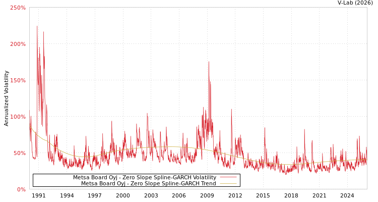 graph of Metsa Board Oyj S0GARCH