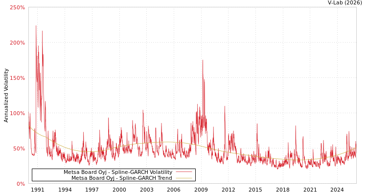 graph of Metsa Board Oyj SGARCH