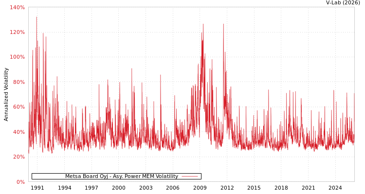 graph of Metsa Board Oyj APMEM