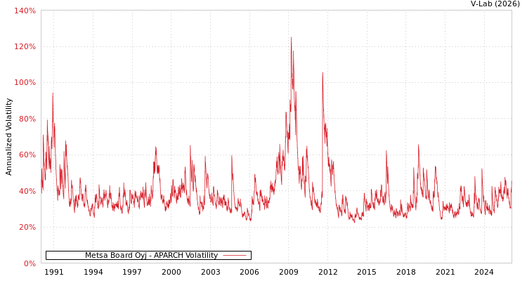 graph of Metsa Board Oyj APARCH
