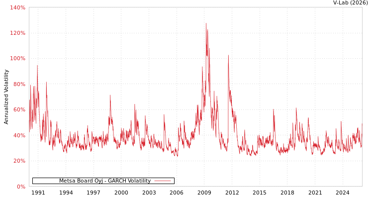graph of Metsa Board Oyj GARCH