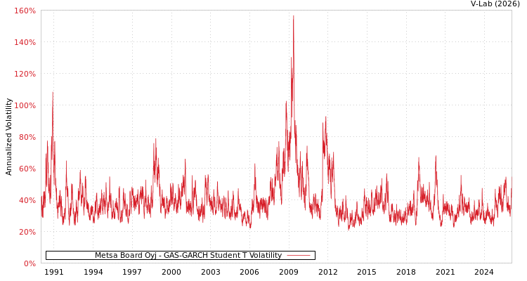 graph of Metsa Board Oyj GAS-GARCH-T