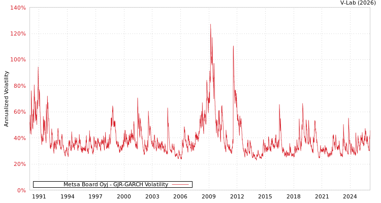 graph of Metsa Board Oyj GJR-GARCH