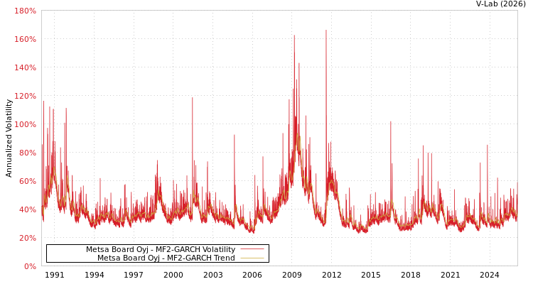 graph of Metsa Board Oyj MF2-GARCH