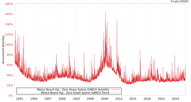 graph of Metsa Board Oyj S0GARCH