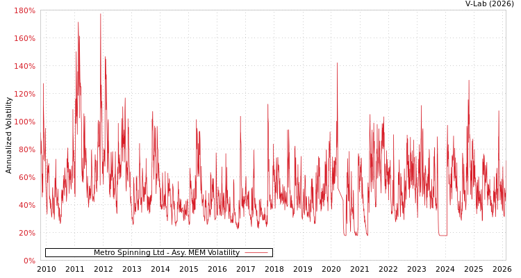 graph of Metro Spinning Ltd AMEM