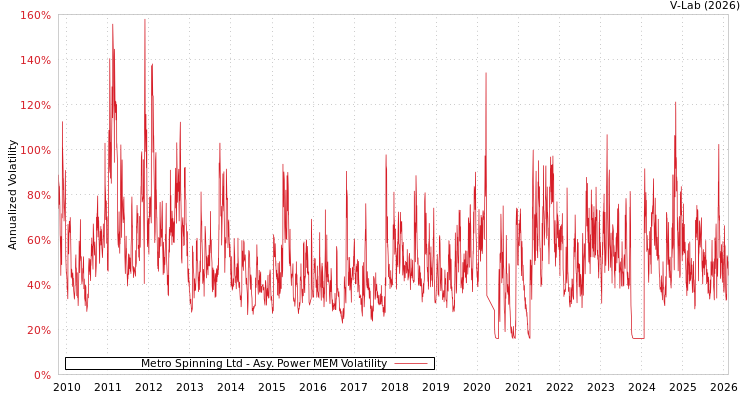 graph of Metro Spinning Ltd APMEM