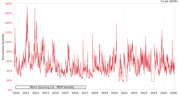 graph of Metro Spinning Ltd MEM
