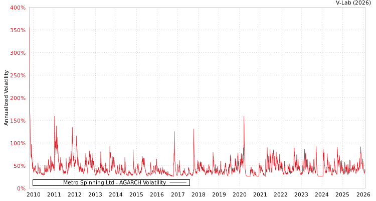 graph of Metro Spinning Ltd AGARCH