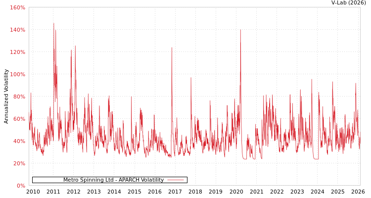 graph of Metro Spinning Ltd APARCH