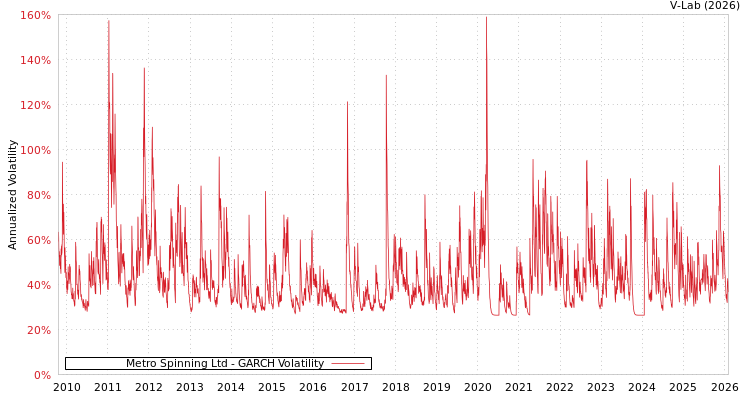 graph of Metro Spinning Ltd GARCH