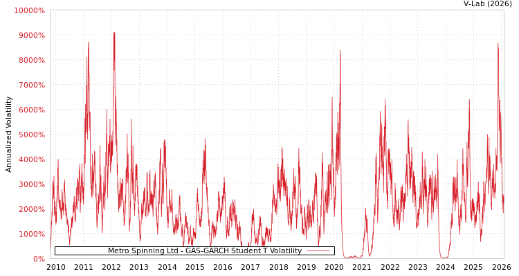 graph of Metro Spinning Ltd GAS-GARCH-T