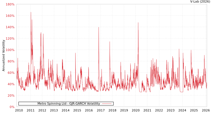 graph of Metro Spinning Ltd GJR-GARCH