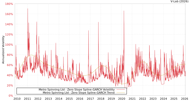 graph of Metro Spinning Ltd S0GARCH