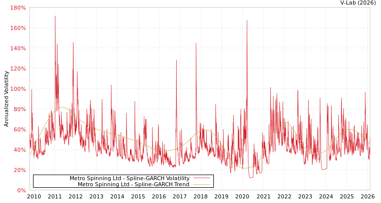 graph of Metro Spinning Ltd SGARCH
