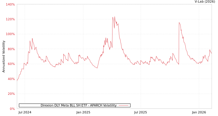 graph of Direxion DLY Meta BLL SH ETF APARCH