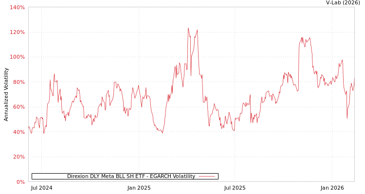 graph of Direxion DLY Meta BLL SH ETF EGARCH