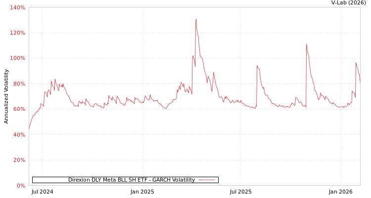 graph of Direxion DLY Meta BLL SH ETF GARCH