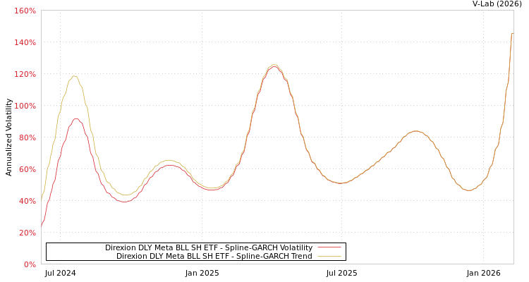 graph of Direxion DLY Meta BLL SH ETF SGARCH