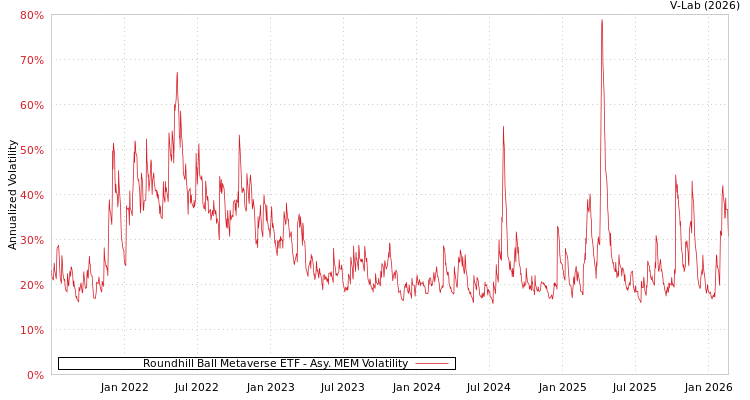 graph of Roundhill Ball Metaverse ETF AMEM