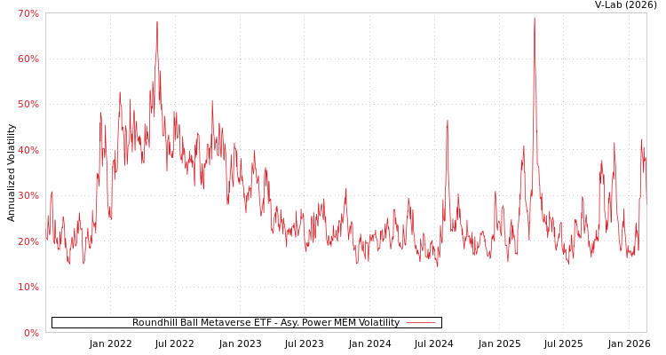 graph of Roundhill Ball Metaverse ETF APMEM