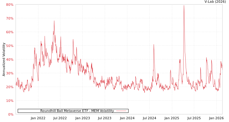 graph of Roundhill Ball Metaverse ETF MEM