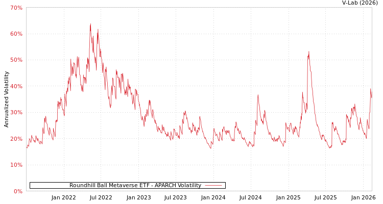 graph of Roundhill Ball Metaverse ETF APARCH