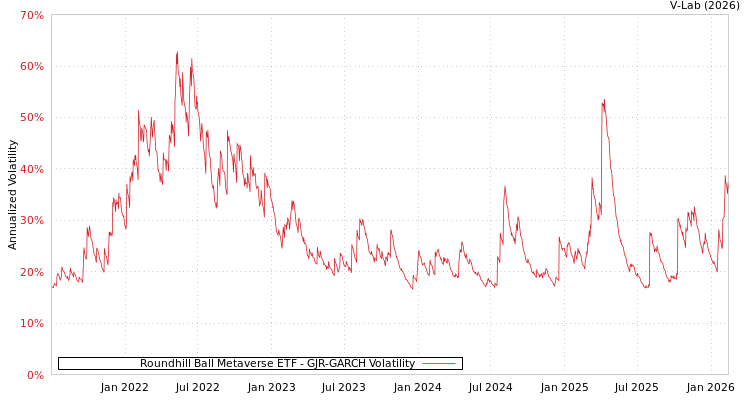 graph of Roundhill Ball Metaverse ETF GJR-GARCH