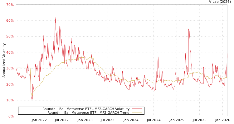 graph of Roundhill Ball Metaverse ETF MF2-GARCH