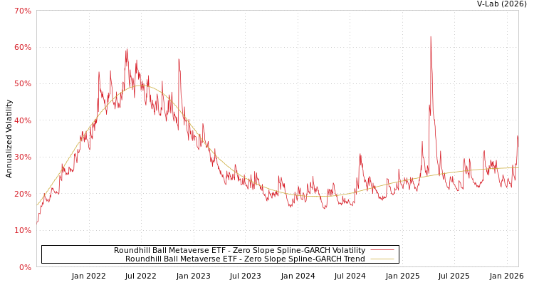 graph of Roundhill Ball Metaverse ETF S0GARCH