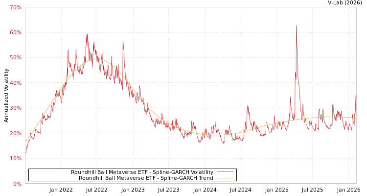 graph of Roundhill Ball Metaverse ETF SGARCH