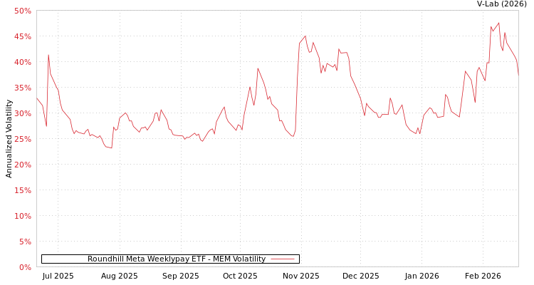 graph of Roundhill Meta Weeklypay ETF MEM