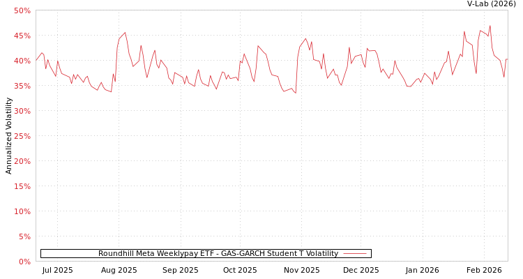 graph of Roundhill Meta Weeklypay ETF GAS-GARCH-T