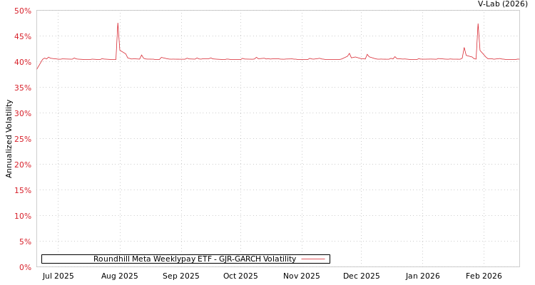 graph of Roundhill Meta Weeklypay ETF GJR-GARCH