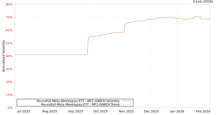 graph of Roundhill Meta Weeklypay ETF MF2-GARCH