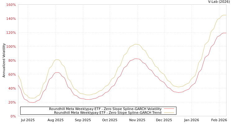 graph of Roundhill Meta Weeklypay ETF S0GARCH