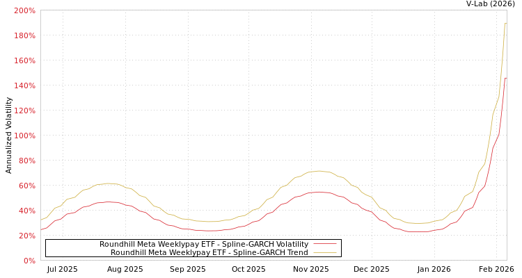 graph of Roundhill Meta Weeklypay ETF SGARCH