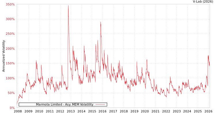 graph of Marmota Limited AMEM