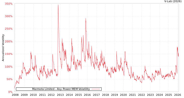 graph of Marmota Limited APMEM