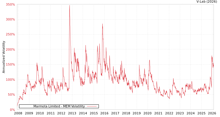 graph of Marmota Limited MEM