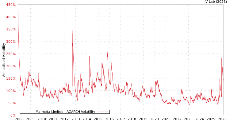 graph of Marmota Limited AGARCH