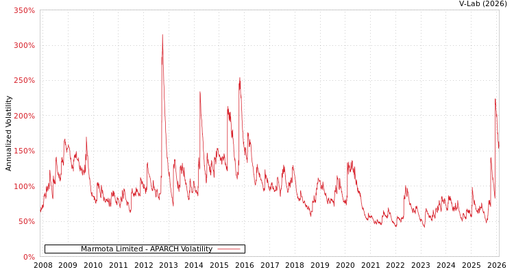 graph of Marmota Limited APARCH