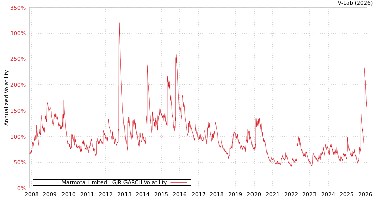 graph of Marmota Limited GJR-GARCH