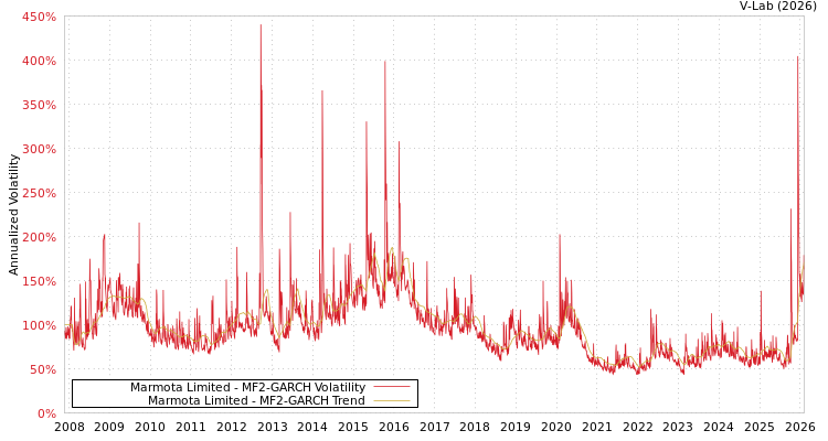 graph of Marmota Limited MF2-GARCH