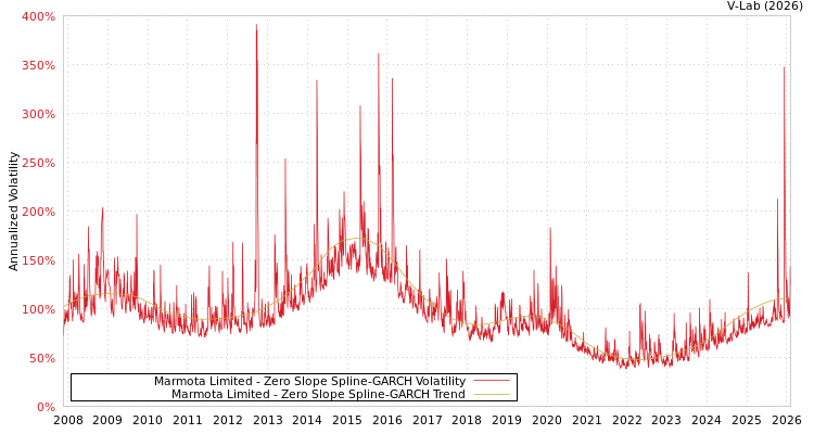 graph of Marmota Limited S0GARCH