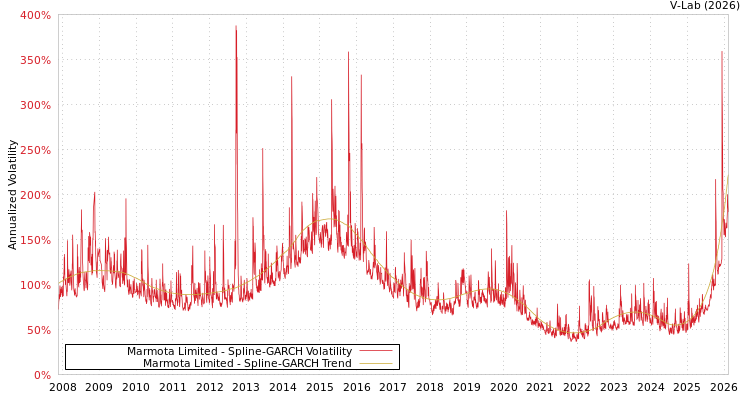 graph of Marmota Limited SGARCH