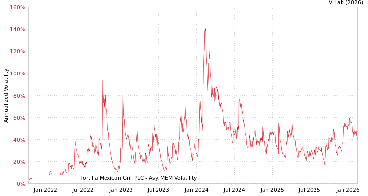 graph of Tortilla Mexican Grill PLC AMEM