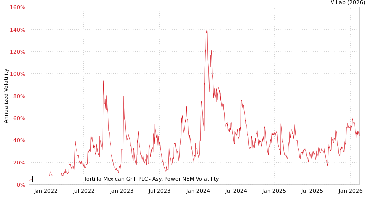 graph of Tortilla Mexican Grill PLC APMEM