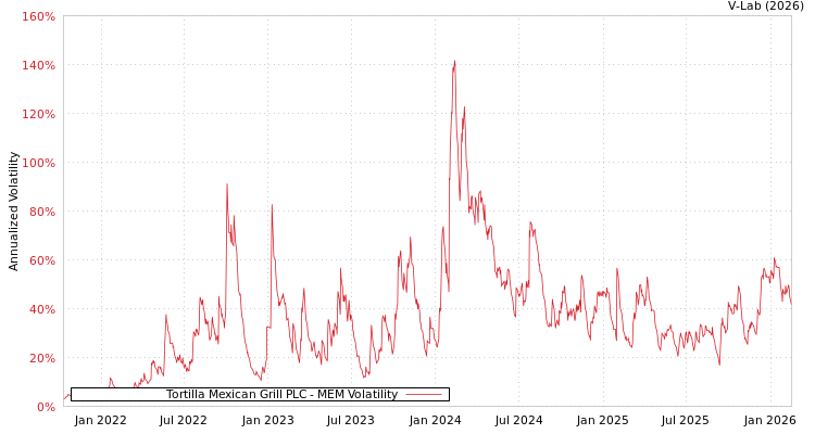 graph of Tortilla Mexican Grill PLC MEM