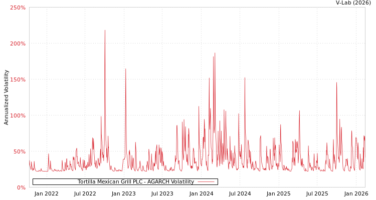 graph of Tortilla Mexican Grill PLC AGARCH